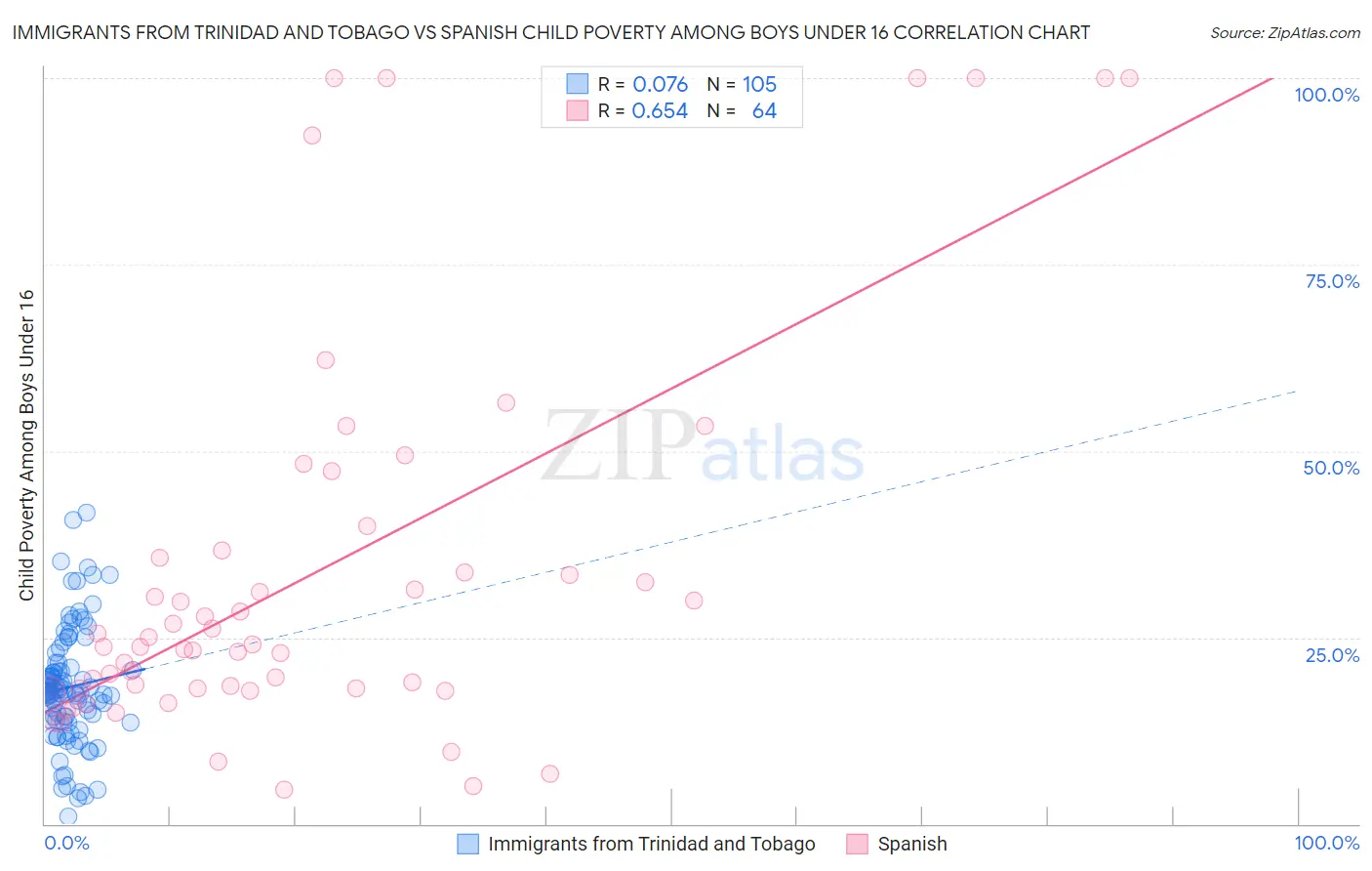 Immigrants from Trinidad and Tobago vs Spanish Child Poverty Among Boys Under 16