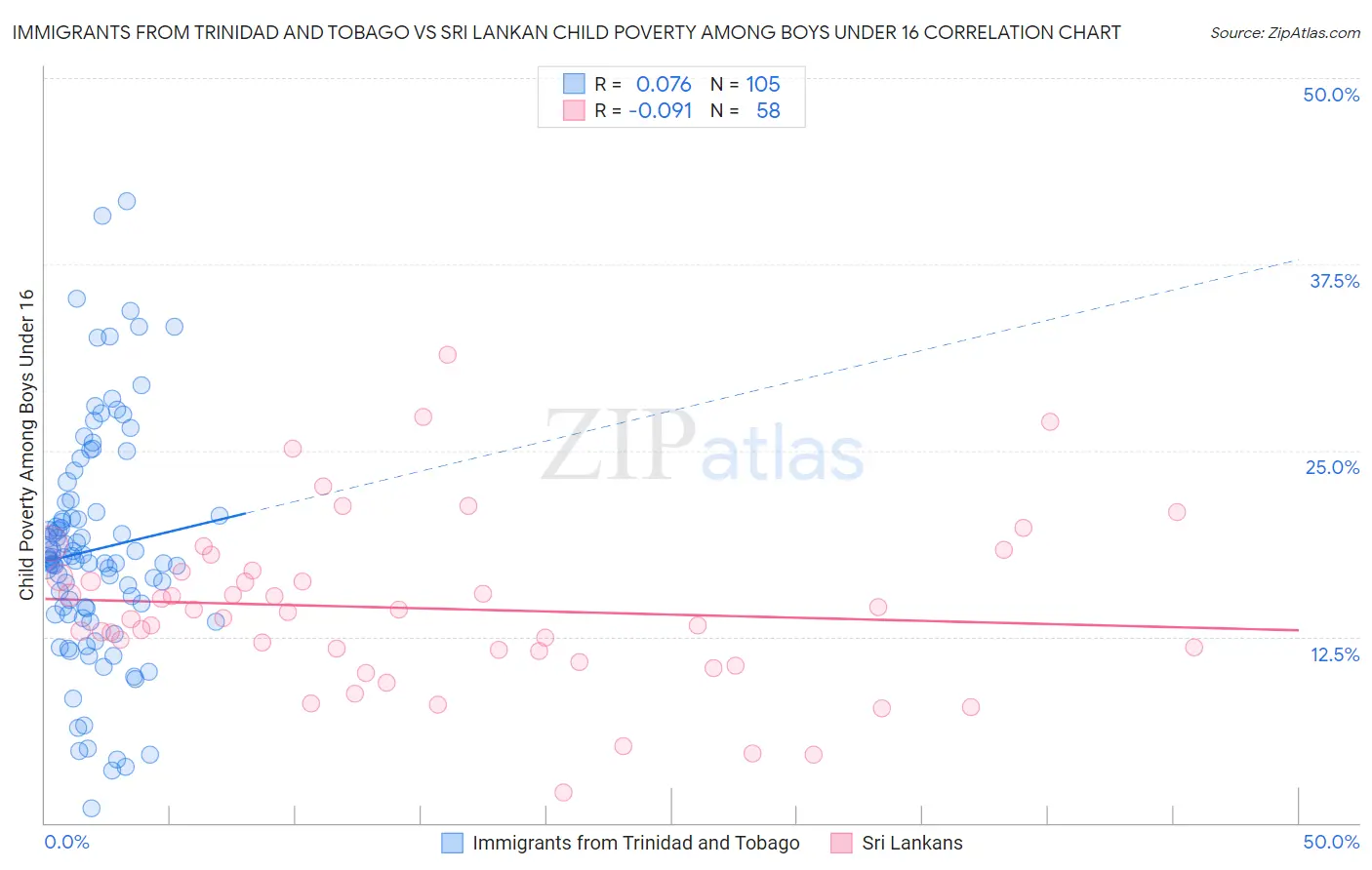 Immigrants from Trinidad and Tobago vs Sri Lankan Child Poverty Among Boys Under 16