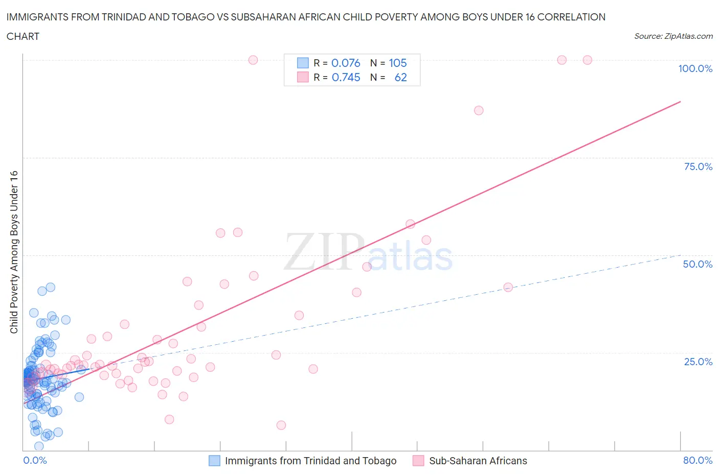 Immigrants from Trinidad and Tobago vs Subsaharan African Child Poverty Among Boys Under 16