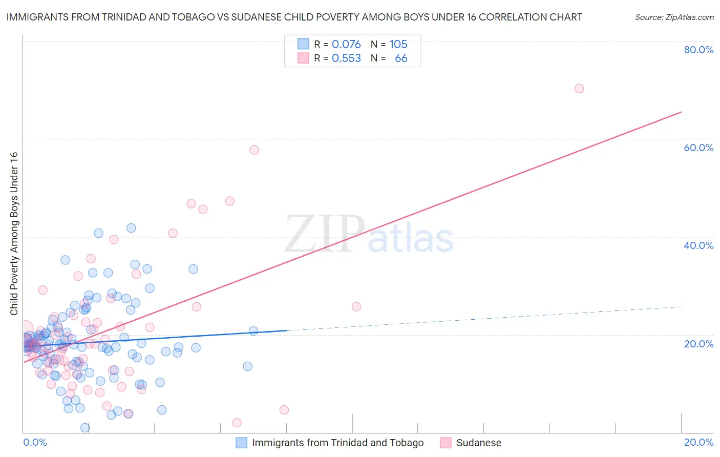 Immigrants from Trinidad and Tobago vs Sudanese Child Poverty Among Boys Under 16