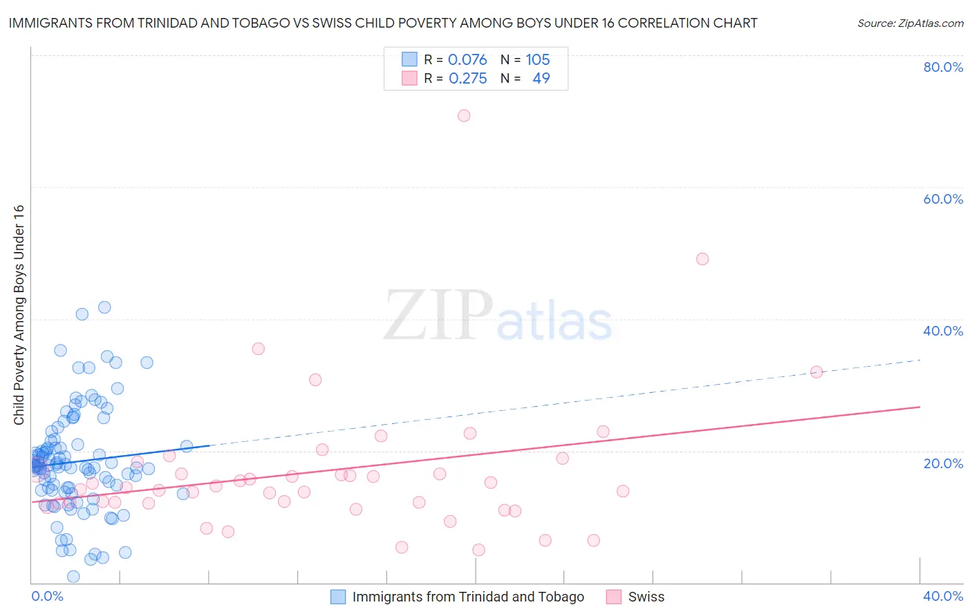 Immigrants from Trinidad and Tobago vs Swiss Child Poverty Among Boys Under 16