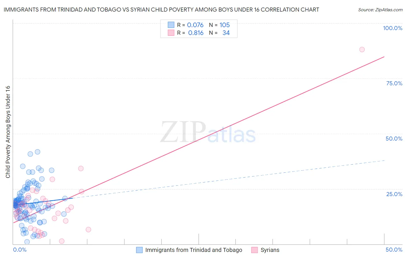 Immigrants from Trinidad and Tobago vs Syrian Child Poverty Among Boys Under 16