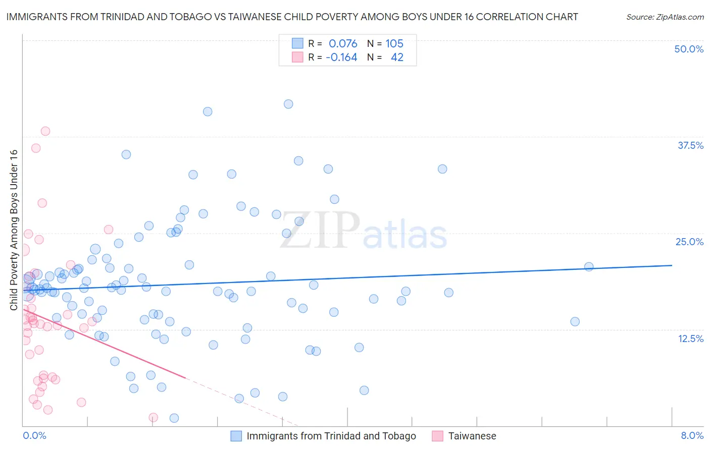 Immigrants from Trinidad and Tobago vs Taiwanese Child Poverty Among Boys Under 16