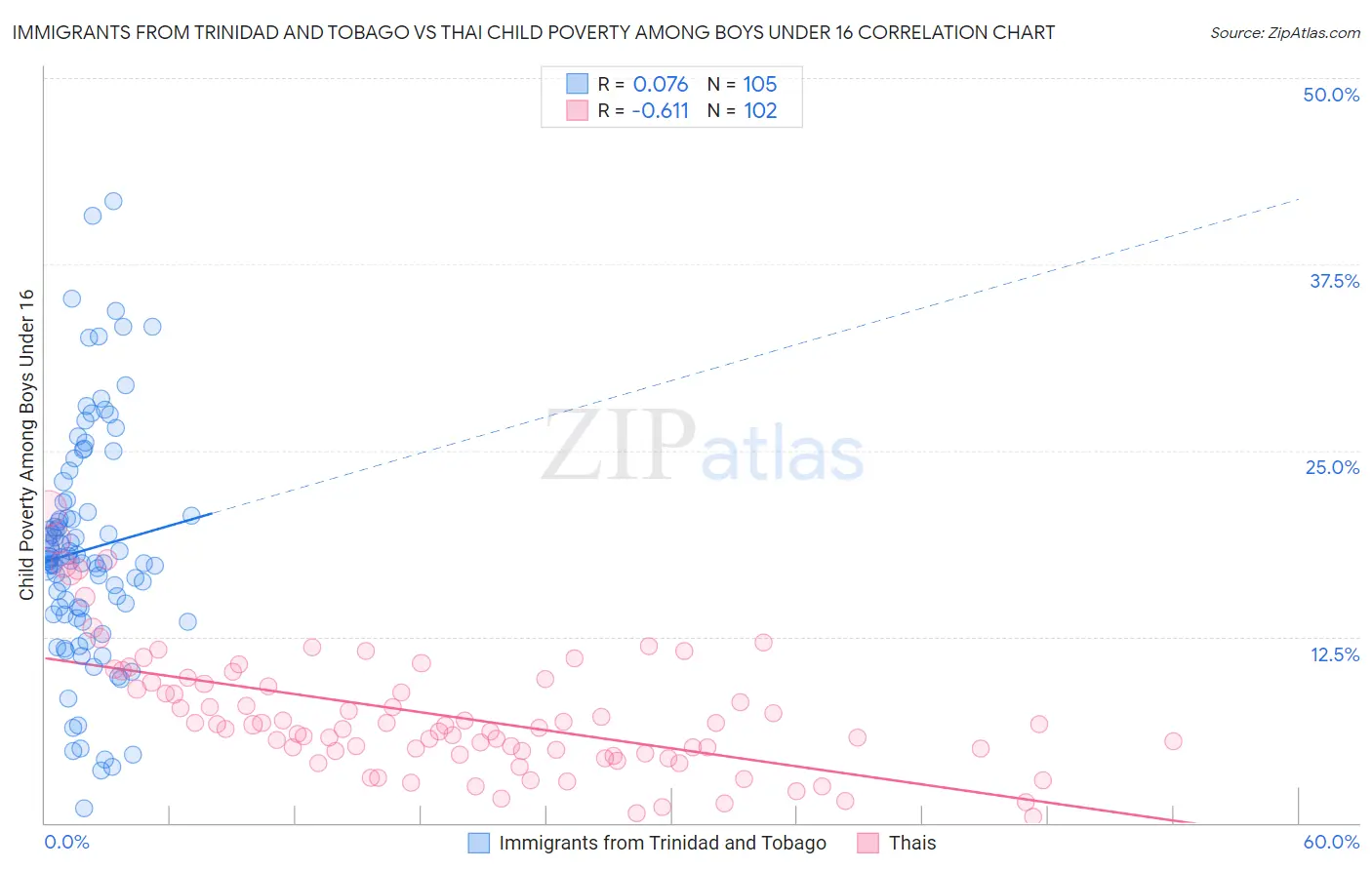 Immigrants from Trinidad and Tobago vs Thai Child Poverty Among Boys Under 16