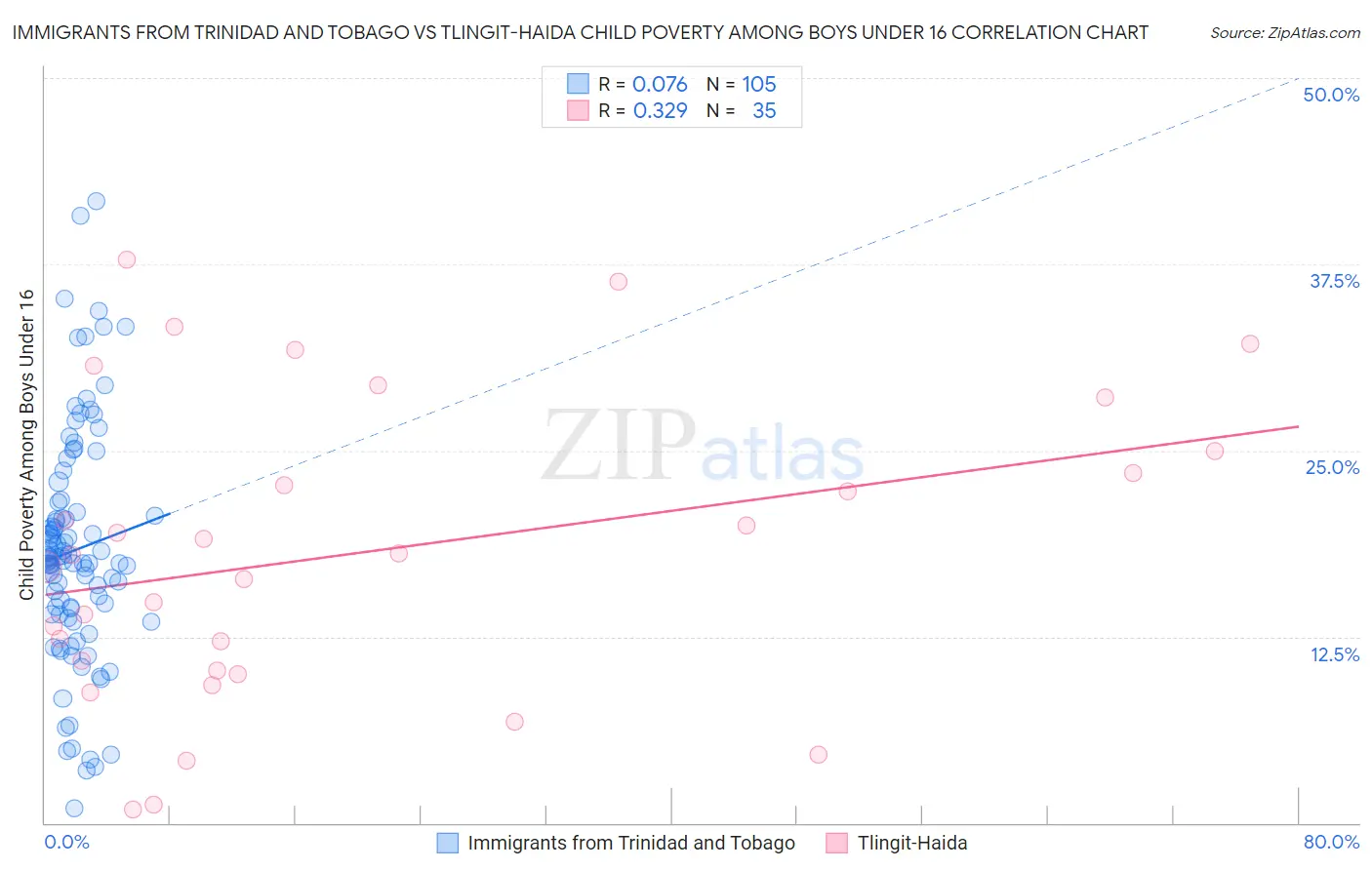Immigrants from Trinidad and Tobago vs Tlingit-Haida Child Poverty Among Boys Under 16