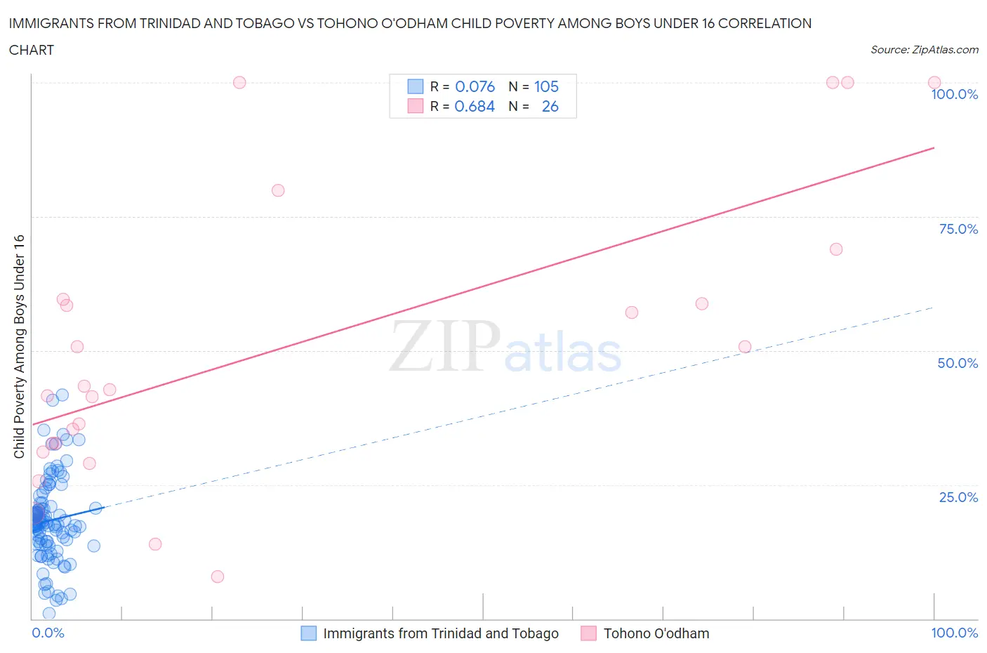 Immigrants from Trinidad and Tobago vs Tohono O'odham Child Poverty Among Boys Under 16