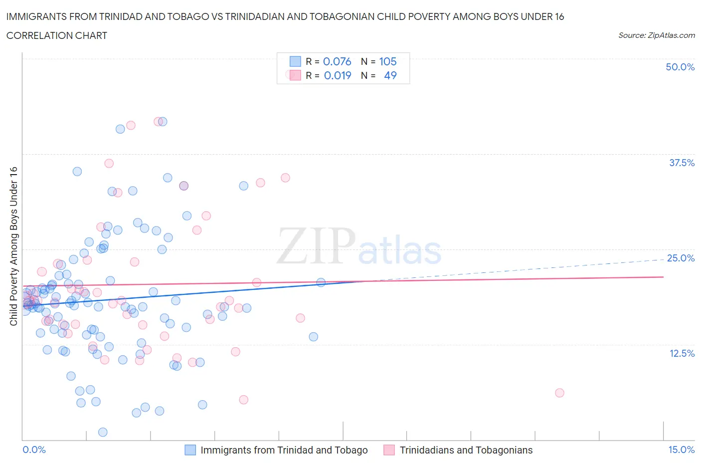Immigrants from Trinidad and Tobago vs Trinidadian and Tobagonian Child Poverty Among Boys Under 16
