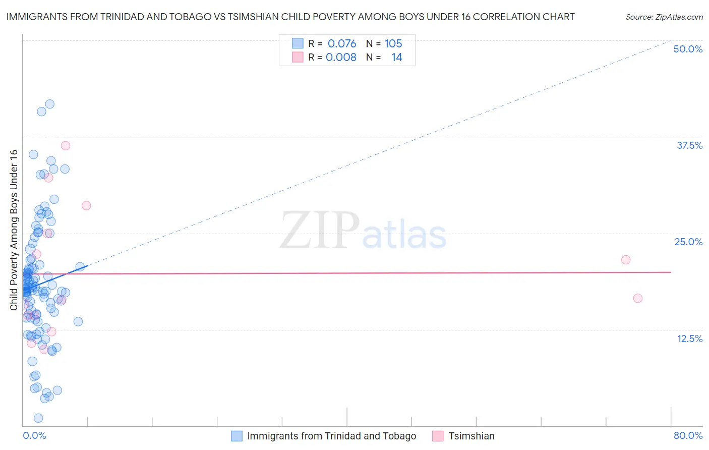 Immigrants from Trinidad and Tobago vs Tsimshian Child Poverty Among Boys Under 16