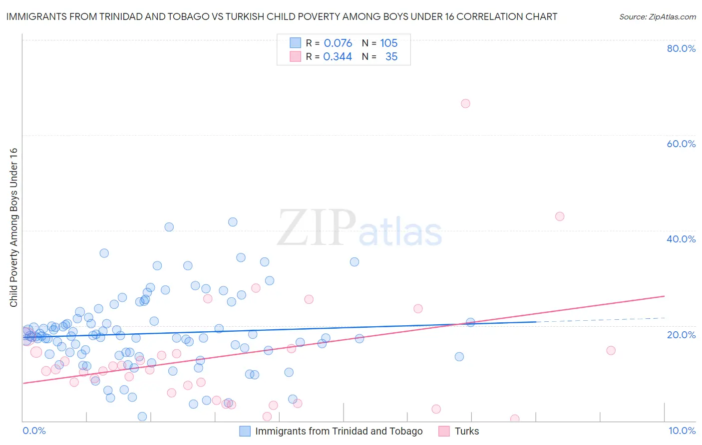 Immigrants from Trinidad and Tobago vs Turkish Child Poverty Among Boys Under 16