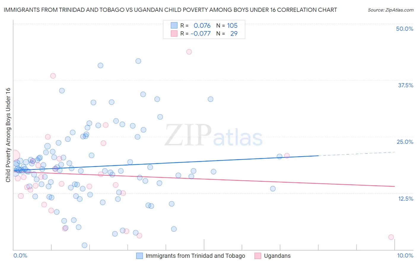 Immigrants from Trinidad and Tobago vs Ugandan Child Poverty Among Boys Under 16