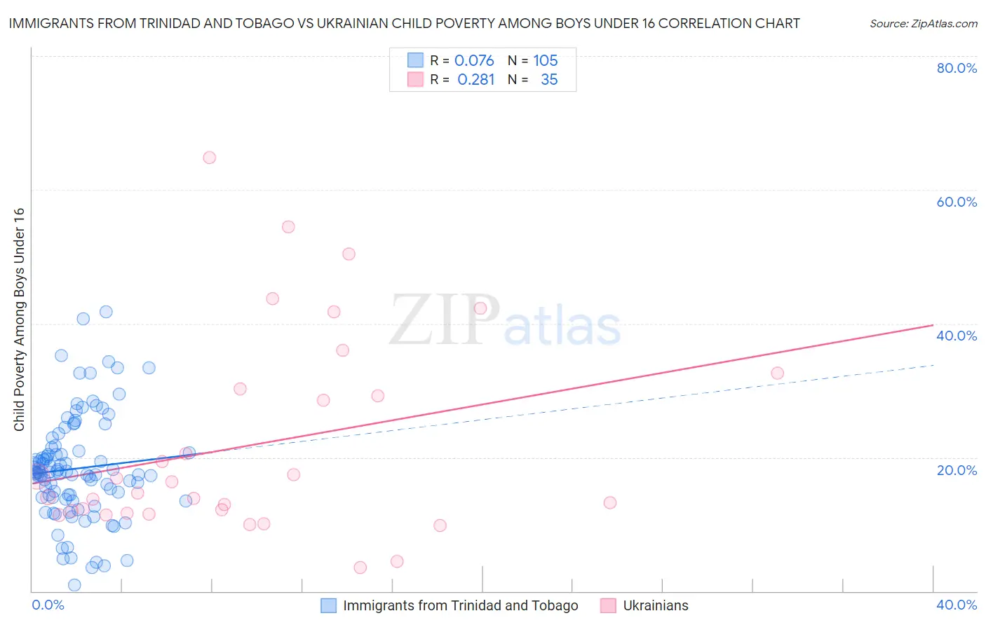 Immigrants from Trinidad and Tobago vs Ukrainian Child Poverty Among Boys Under 16