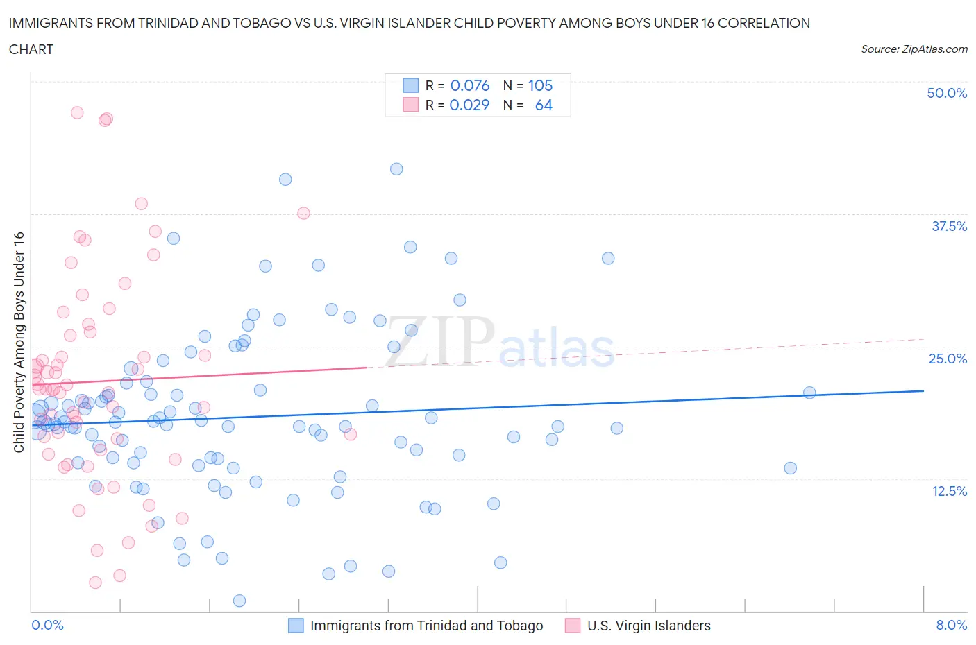 Immigrants from Trinidad and Tobago vs U.S. Virgin Islander Child Poverty Among Boys Under 16