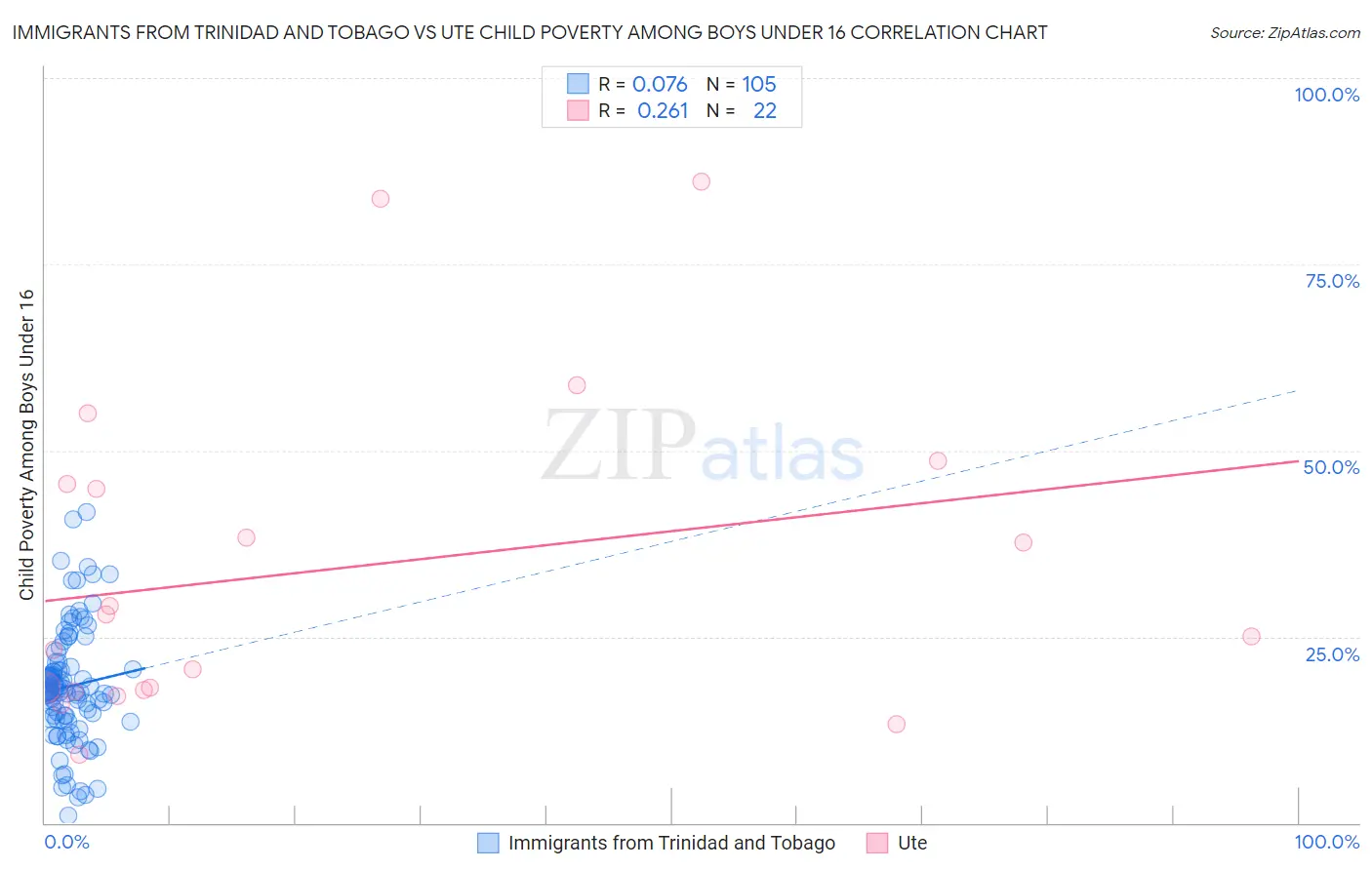 Immigrants from Trinidad and Tobago vs Ute Child Poverty Among Boys Under 16