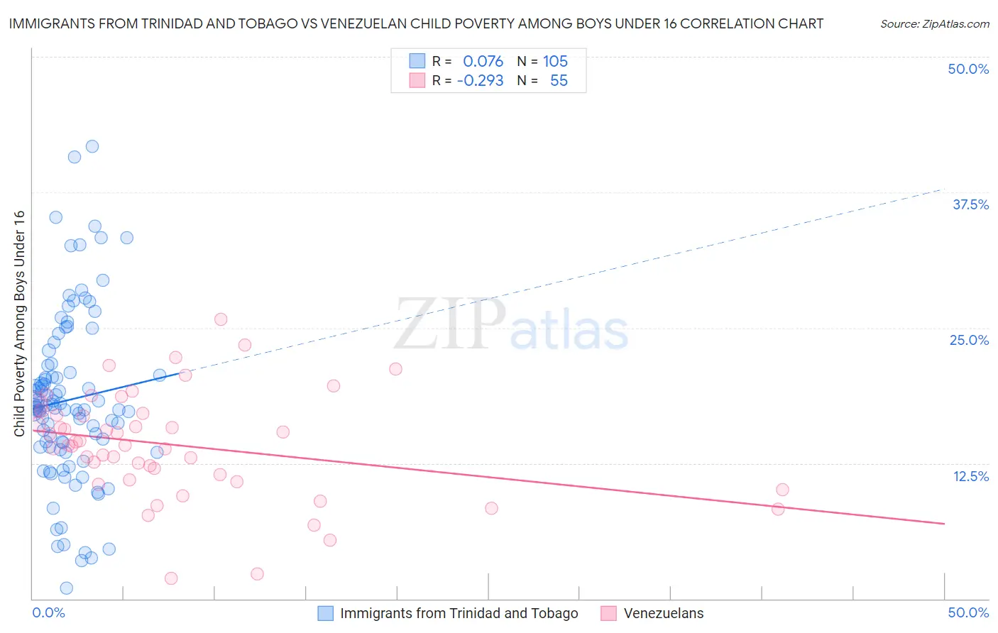 Immigrants from Trinidad and Tobago vs Venezuelan Child Poverty Among Boys Under 16