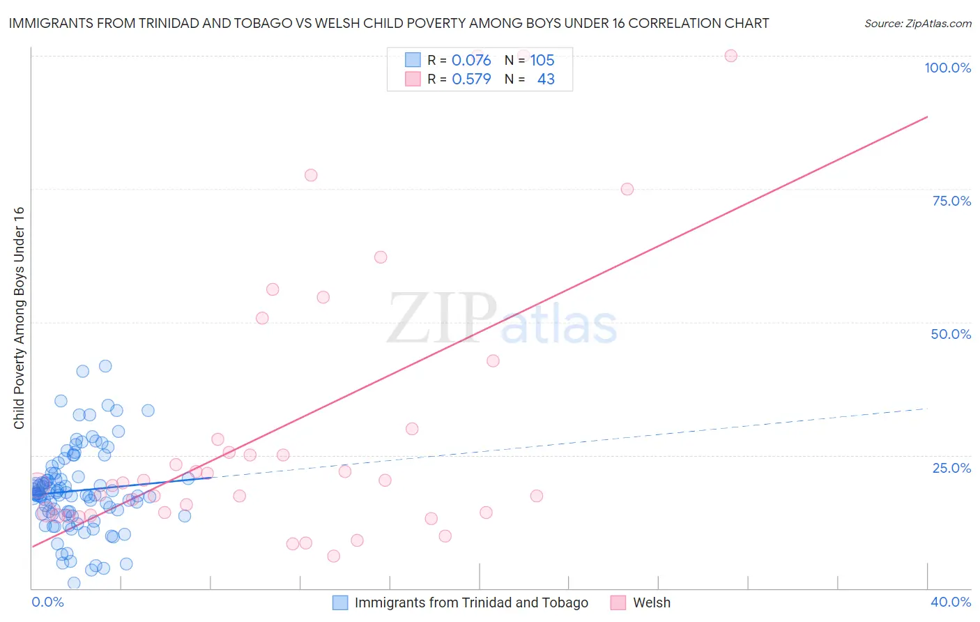 Immigrants from Trinidad and Tobago vs Welsh Child Poverty Among Boys Under 16