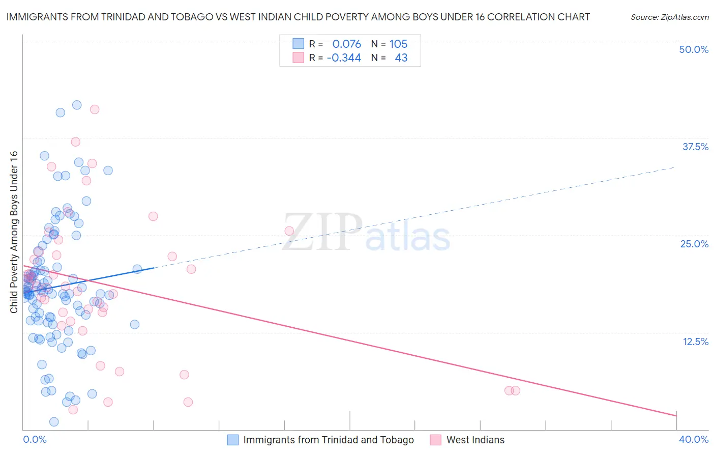 Immigrants from Trinidad and Tobago vs West Indian Child Poverty Among Boys Under 16