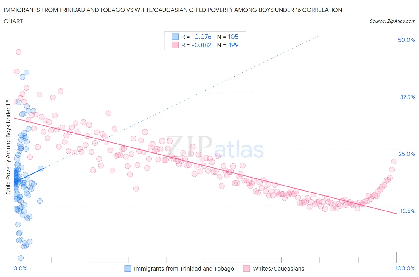 Immigrants from Trinidad and Tobago vs White/Caucasian Child Poverty Among Boys Under 16