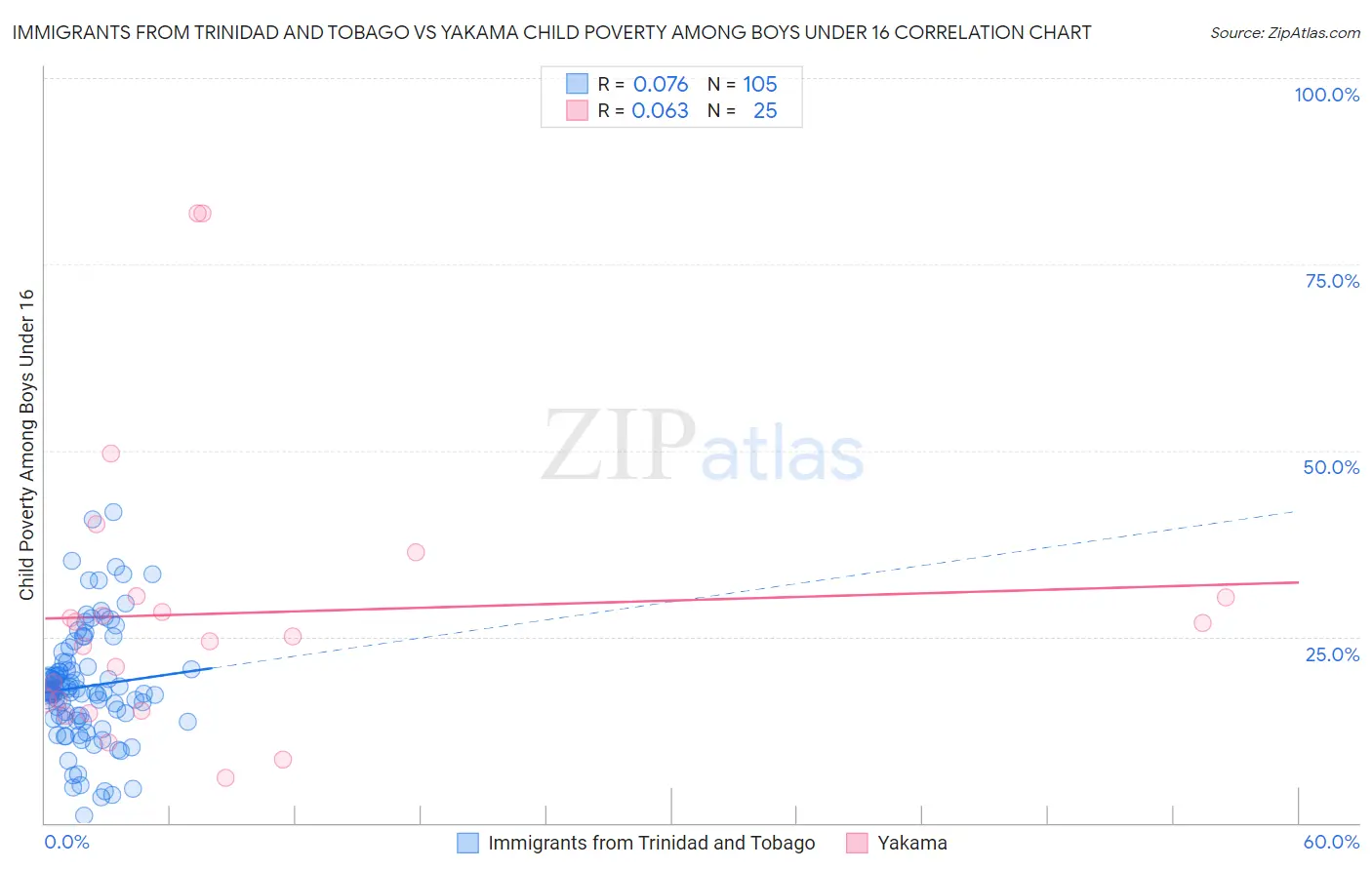 Immigrants from Trinidad and Tobago vs Yakama Child Poverty Among Boys Under 16
