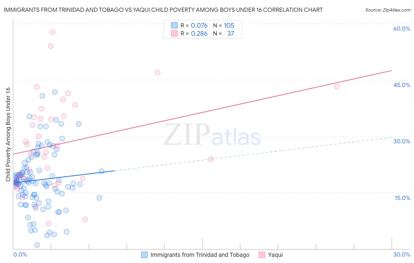 Immigrants from Trinidad and Tobago vs Yaqui Child Poverty Among Boys Under 16