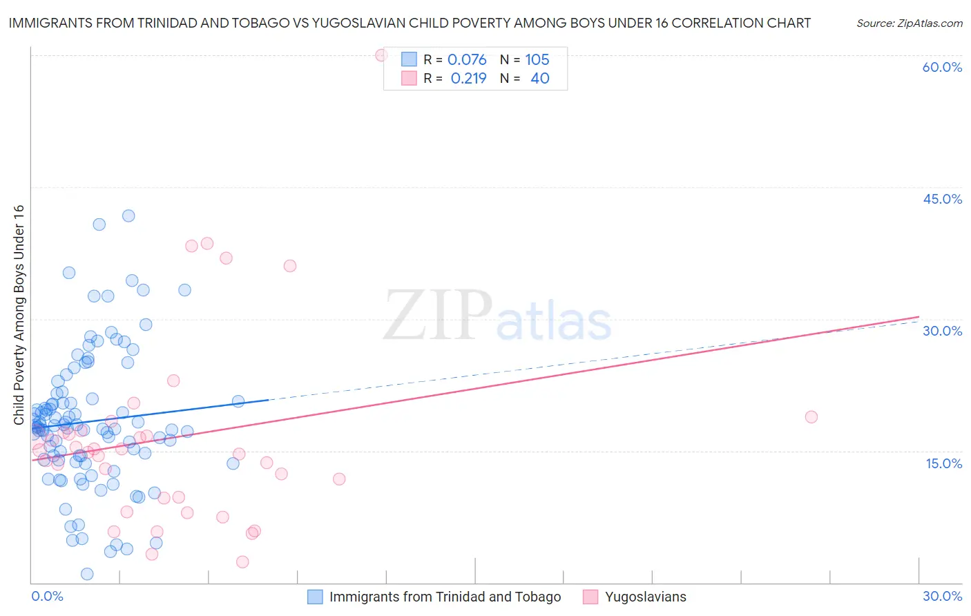 Immigrants from Trinidad and Tobago vs Yugoslavian Child Poverty Among Boys Under 16