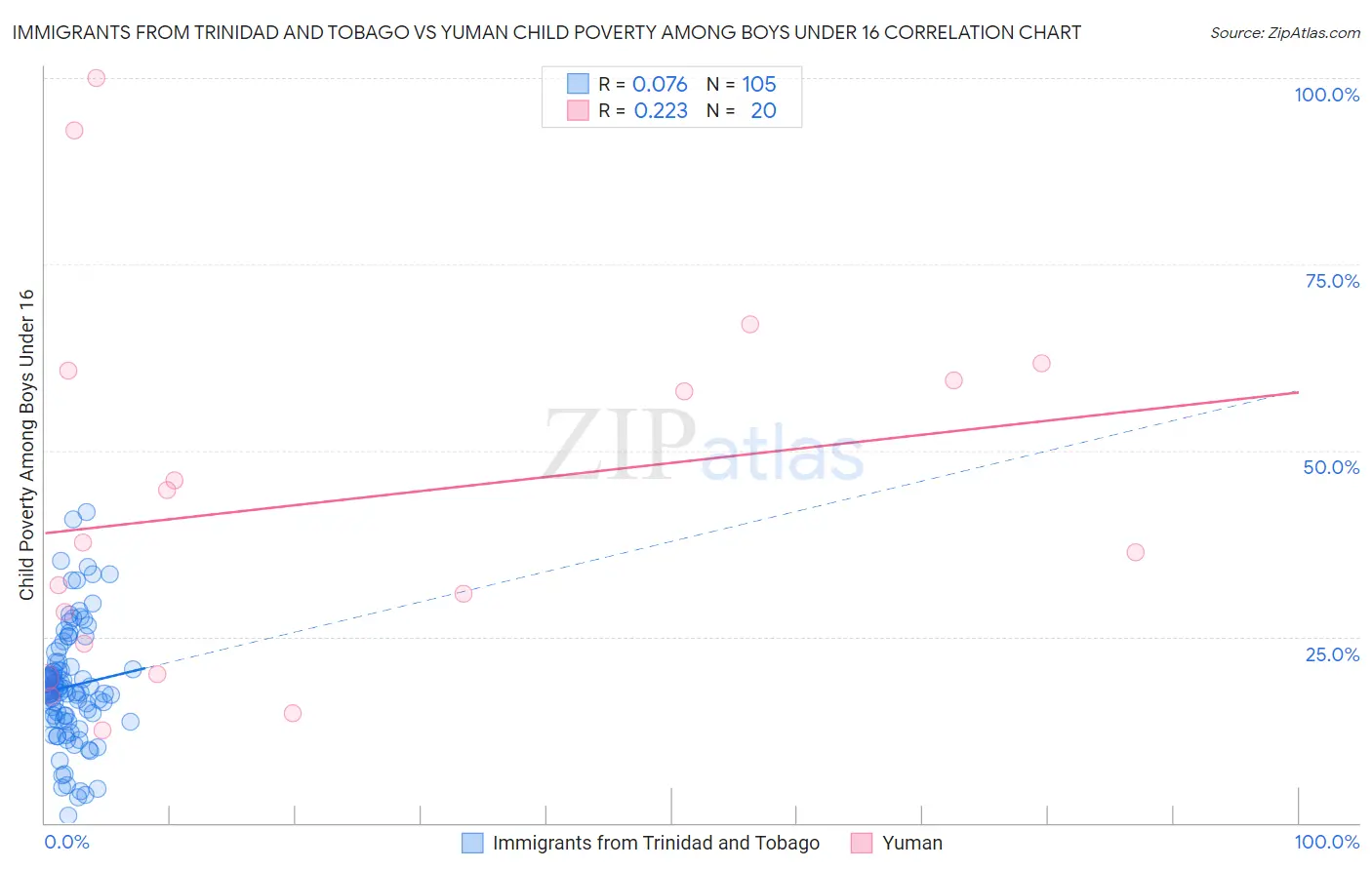 Immigrants from Trinidad and Tobago vs Yuman Child Poverty Among Boys Under 16