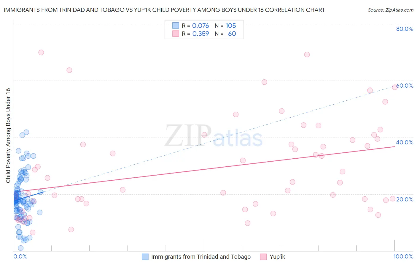 Immigrants from Trinidad and Tobago vs Yup'ik Child Poverty Among Boys Under 16