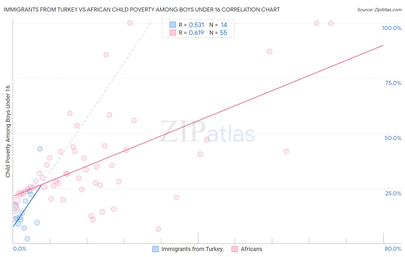 Immigrants from Turkey vs African Child Poverty Among Boys Under 16
