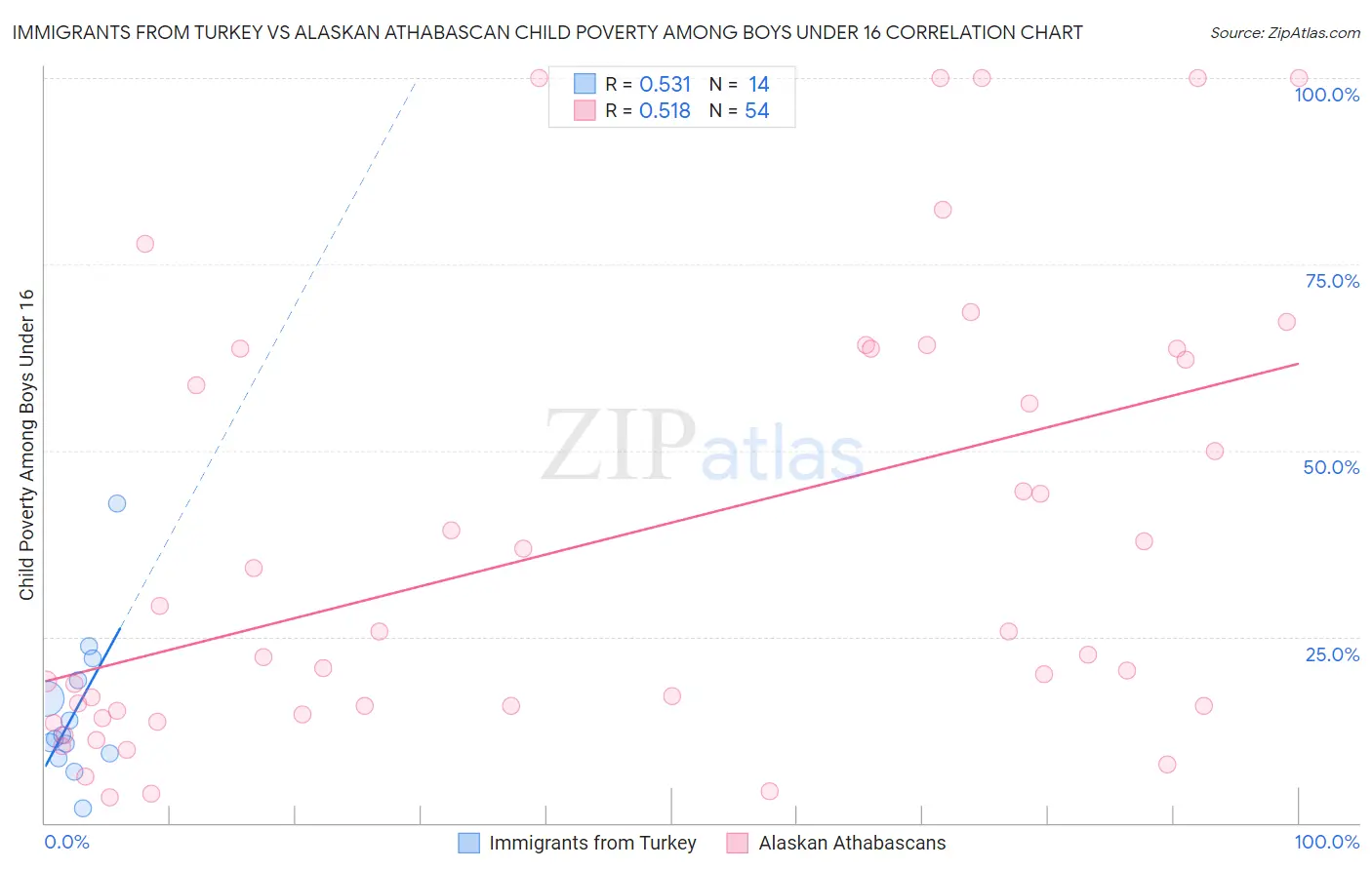 Immigrants from Turkey vs Alaskan Athabascan Child Poverty Among Boys Under 16