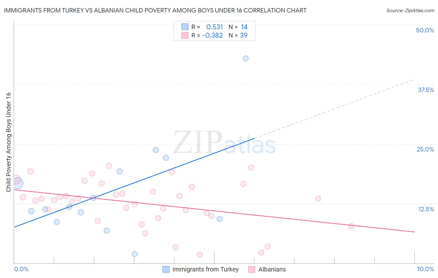 Immigrants from Turkey vs Albanian Child Poverty Among Boys Under 16