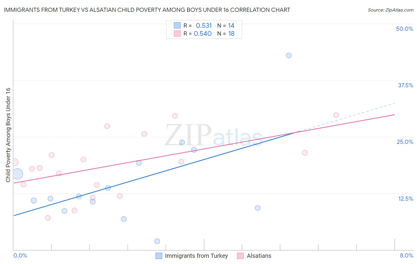 Immigrants from Turkey vs Alsatian Child Poverty Among Boys Under 16