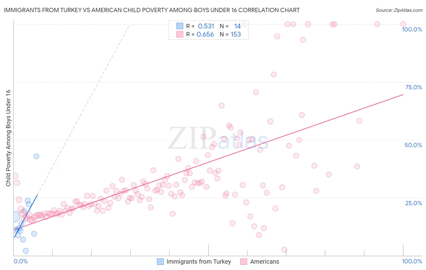 Immigrants from Turkey vs American Child Poverty Among Boys Under 16