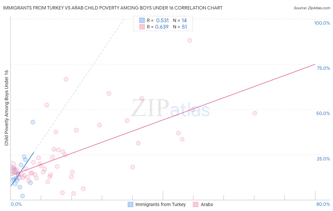 Immigrants from Turkey vs Arab Child Poverty Among Boys Under 16