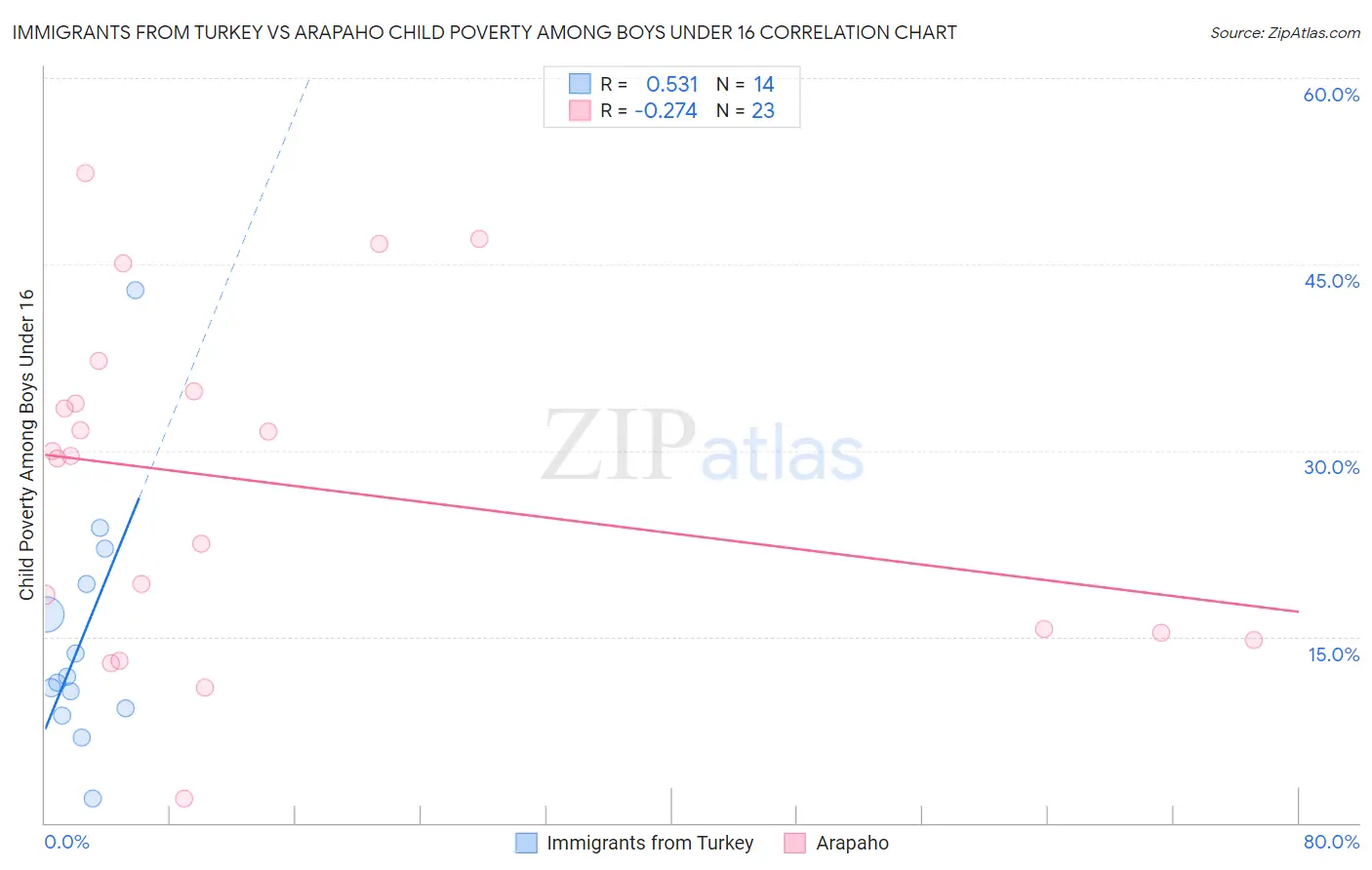 Immigrants from Turkey vs Arapaho Child Poverty Among Boys Under 16