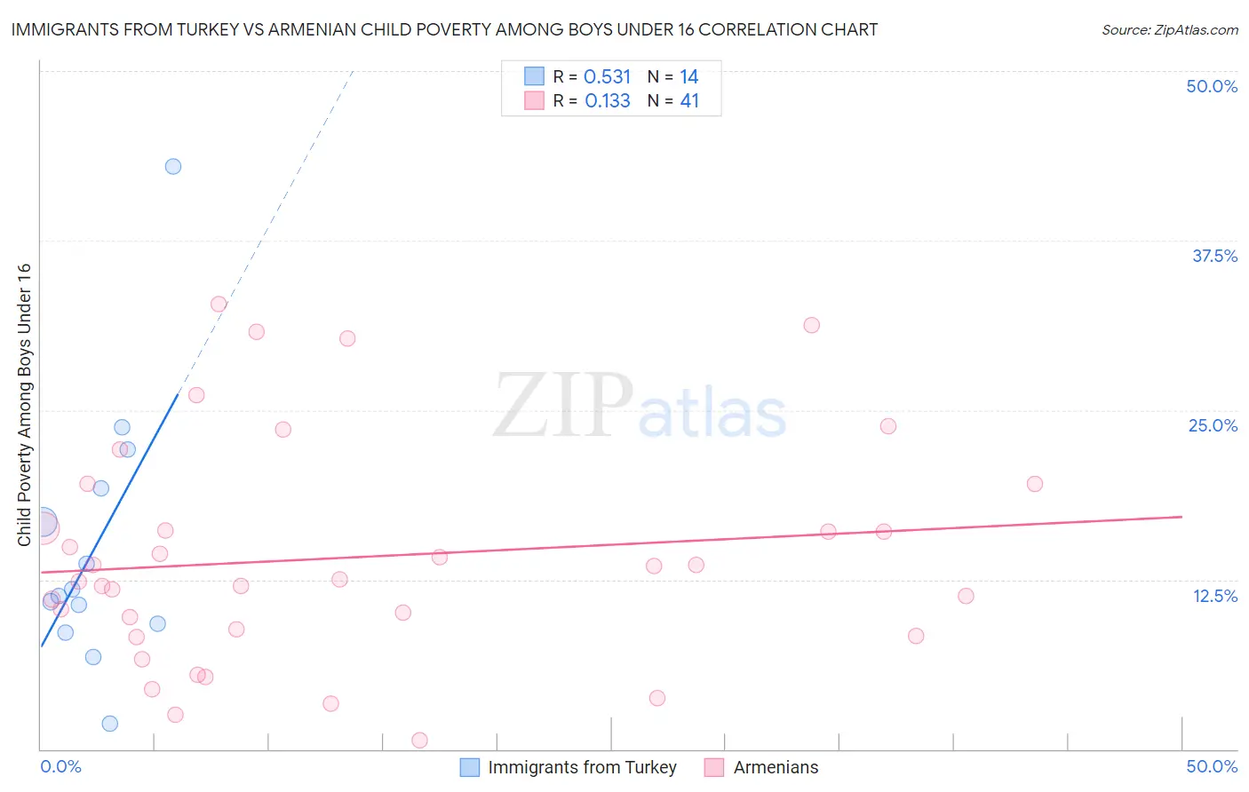 Immigrants from Turkey vs Armenian Child Poverty Among Boys Under 16