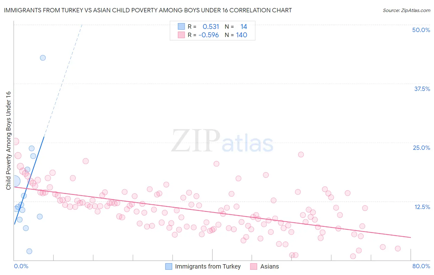 Immigrants from Turkey vs Asian Child Poverty Among Boys Under 16