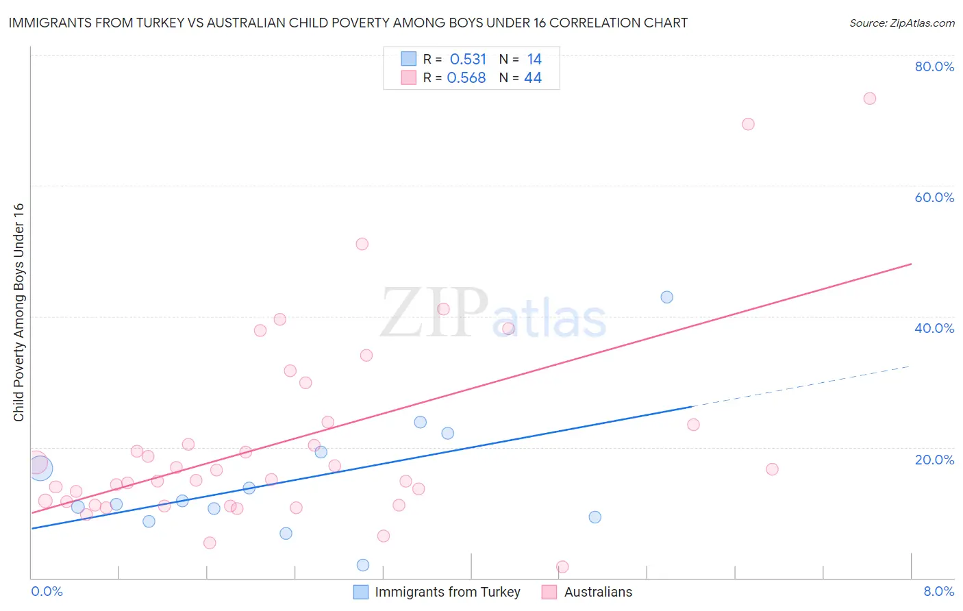 Immigrants from Turkey vs Australian Child Poverty Among Boys Under 16