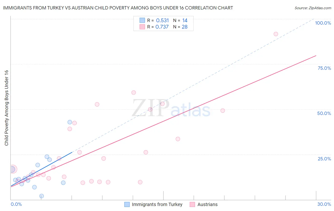 Immigrants from Turkey vs Austrian Child Poverty Among Boys Under 16