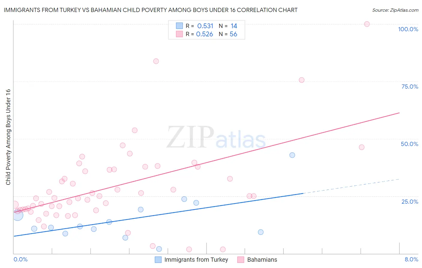 Immigrants from Turkey vs Bahamian Child Poverty Among Boys Under 16