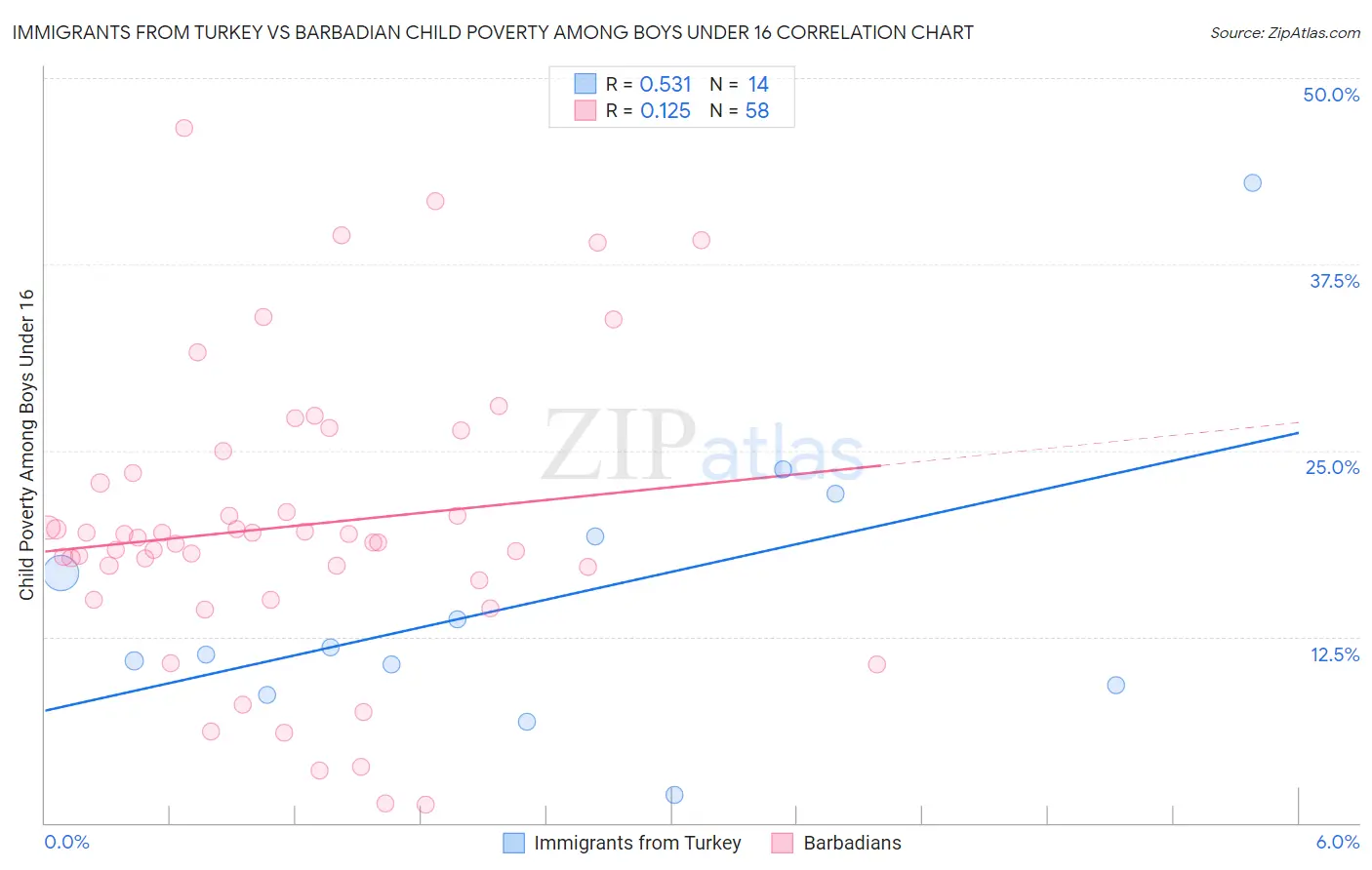 Immigrants from Turkey vs Barbadian Child Poverty Among Boys Under 16