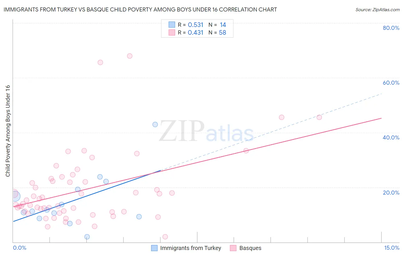 Immigrants from Turkey vs Basque Child Poverty Among Boys Under 16