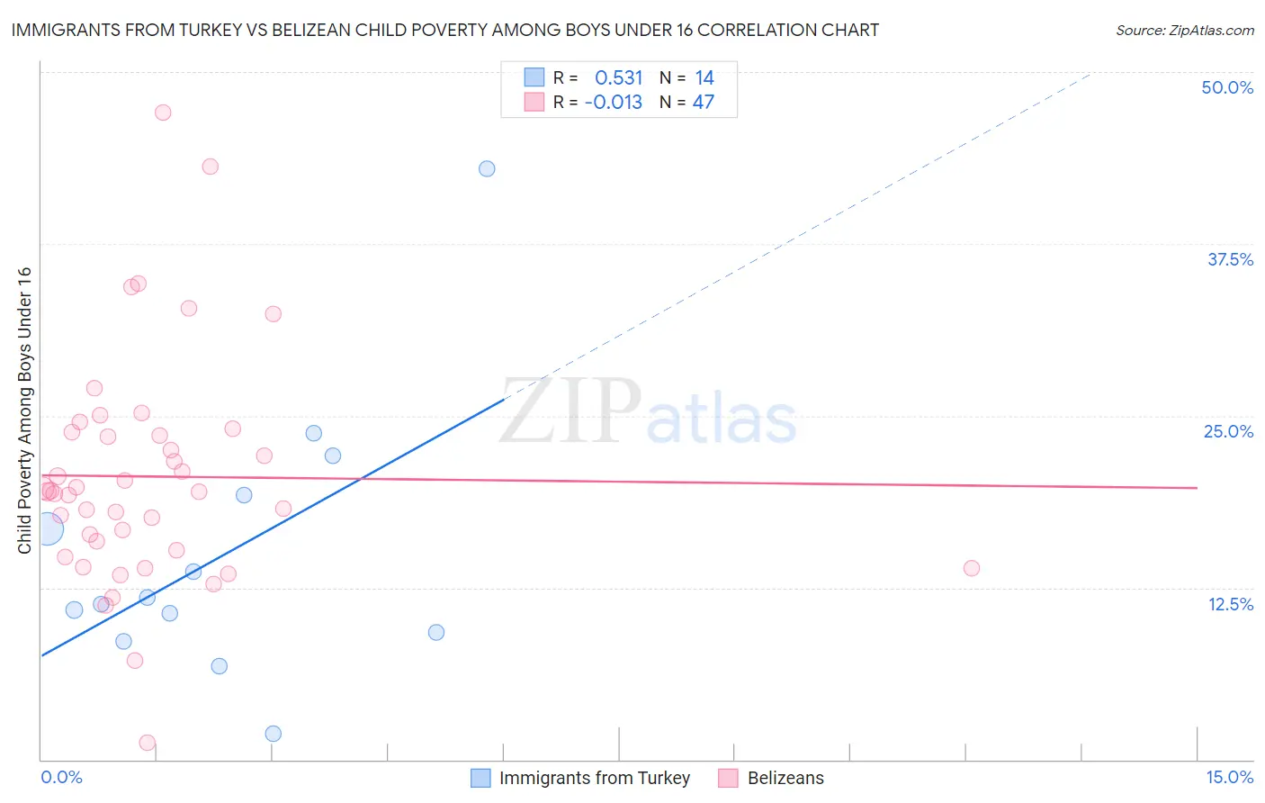Immigrants from Turkey vs Belizean Child Poverty Among Boys Under 16