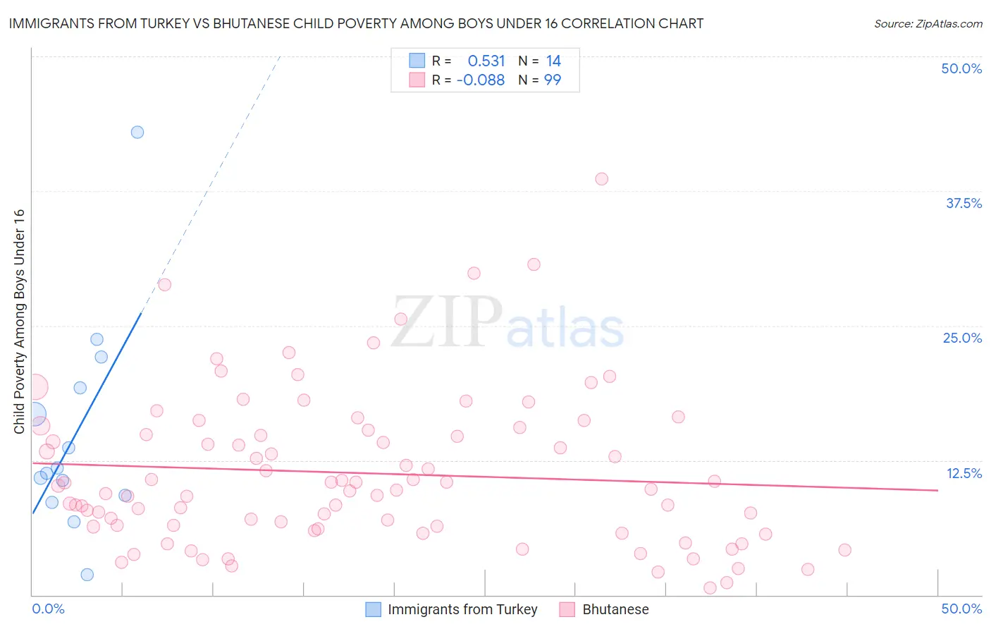 Immigrants from Turkey vs Bhutanese Child Poverty Among Boys Under 16