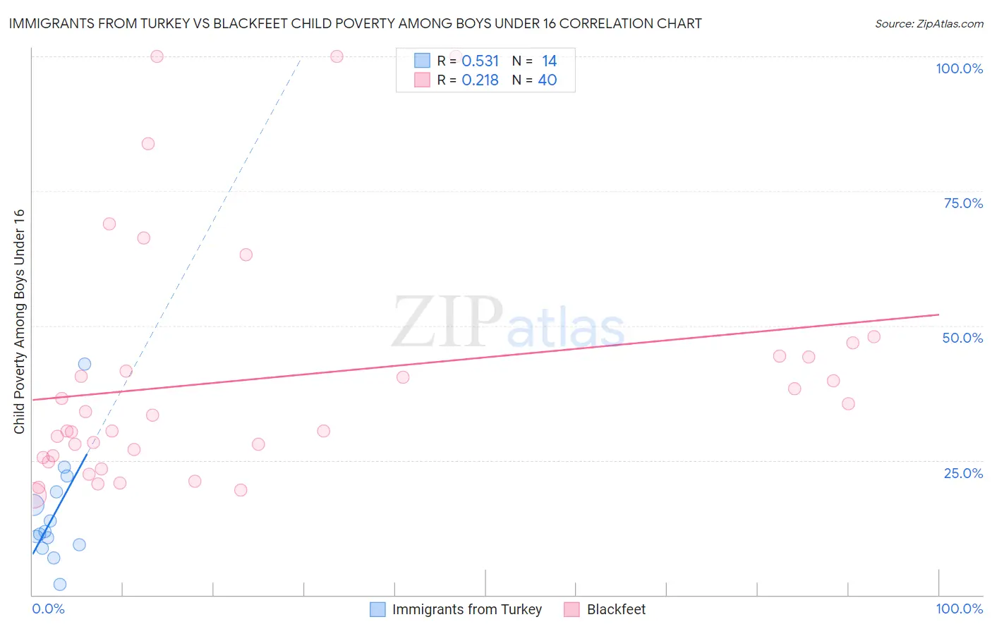 Immigrants from Turkey vs Blackfeet Child Poverty Among Boys Under 16