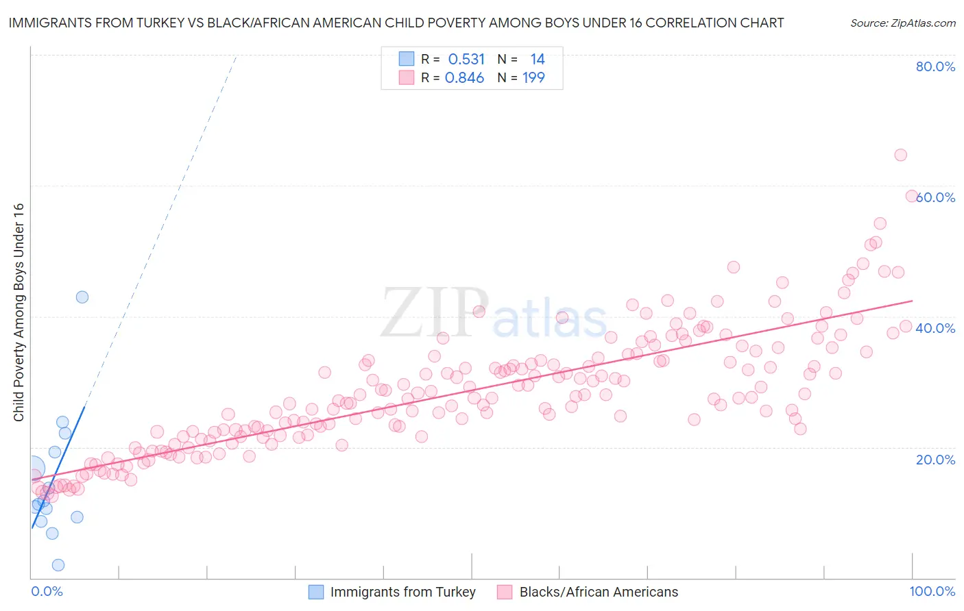 Immigrants from Turkey vs Black/African American Child Poverty Among Boys Under 16