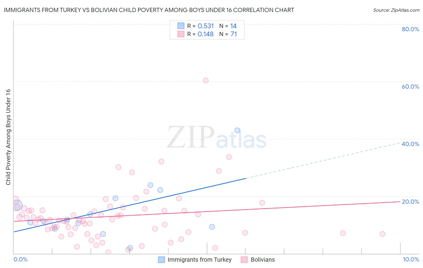 Immigrants from Turkey vs Bolivian Child Poverty Among Boys Under 16
