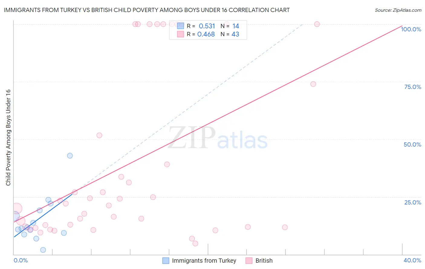 Immigrants from Turkey vs British Child Poverty Among Boys Under 16