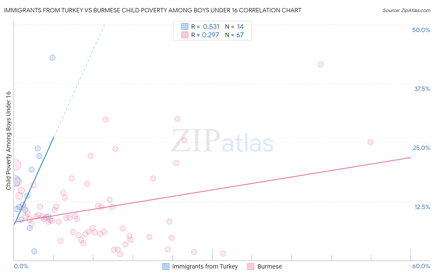 Immigrants from Turkey vs Burmese Child Poverty Among Boys Under 16