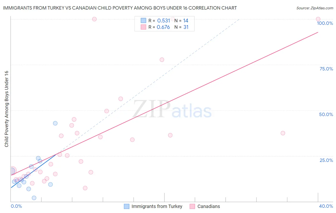 Immigrants from Turkey vs Canadian Child Poverty Among Boys Under 16