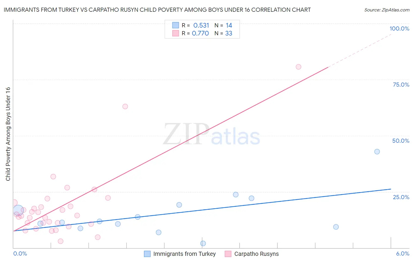 Immigrants from Turkey vs Carpatho Rusyn Child Poverty Among Boys Under 16