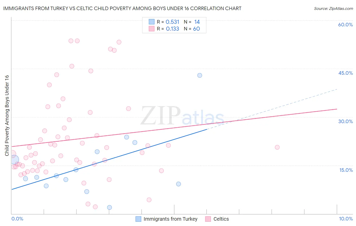 Immigrants from Turkey vs Celtic Child Poverty Among Boys Under 16